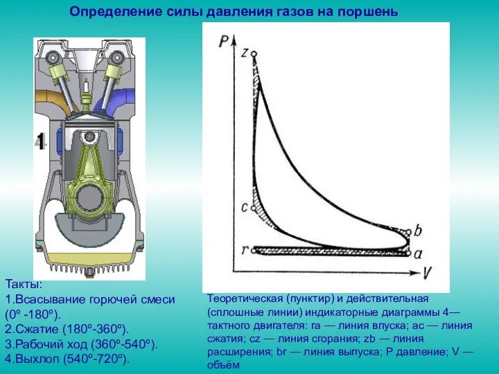 Определение силы давления газов на поршень Теоретическая (пунктир) и действительная (сплошные