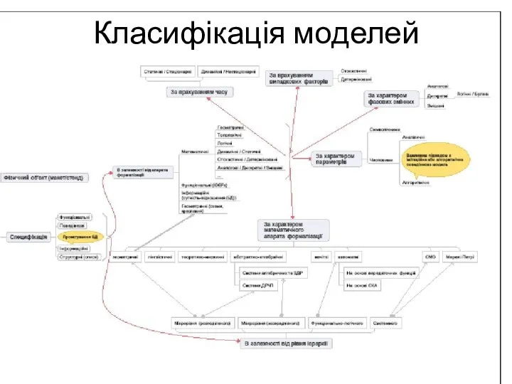 Класифікація моделей