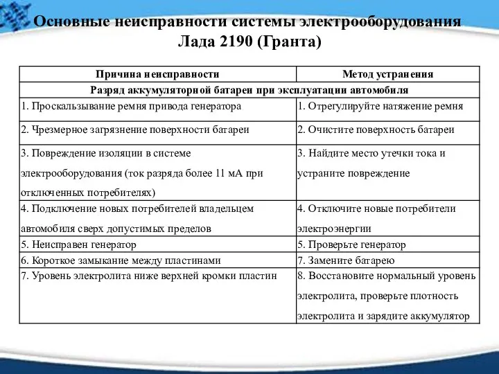 Основные неисправности системы электрооборудования Лада 2190 (Гранта)