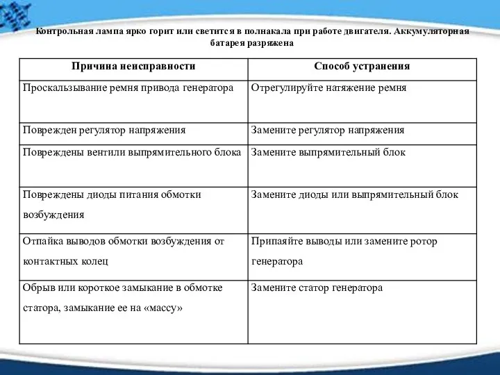 Контрольная лампа ярко горит или светится в полнакала при работе двигателя. Аккумуляторная батарея разряжена