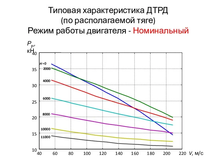 Типовая характеристика ДТРД (по располагаемой тяге) Режим работы двигателя - Номинальный