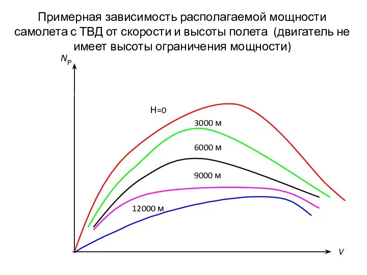 Примерная зависимость располагаемой мощности самолета с ТВД от скорости и высоты