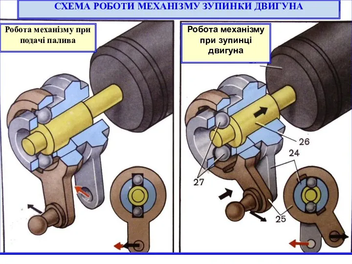 СХЕМА РОБОТИ МЕХАНІЗМУ ЗУПИНКИ ДВИГУНА Робота механізму при подачі палива Робота механізму при зупинці двигуна