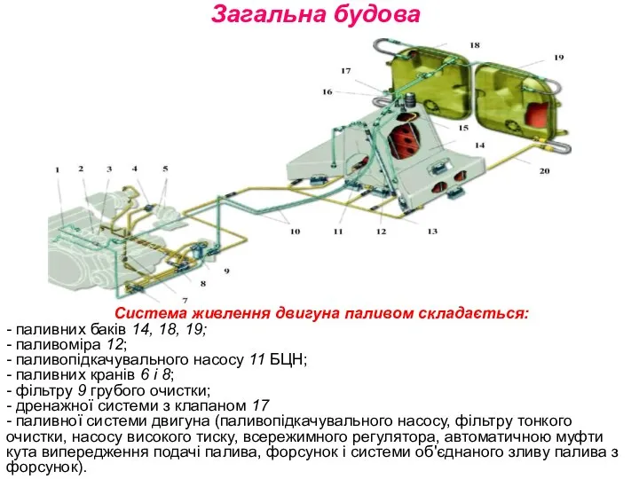 Загальна будова Система живлення двигуна паливом складається: - паливних баків 14,