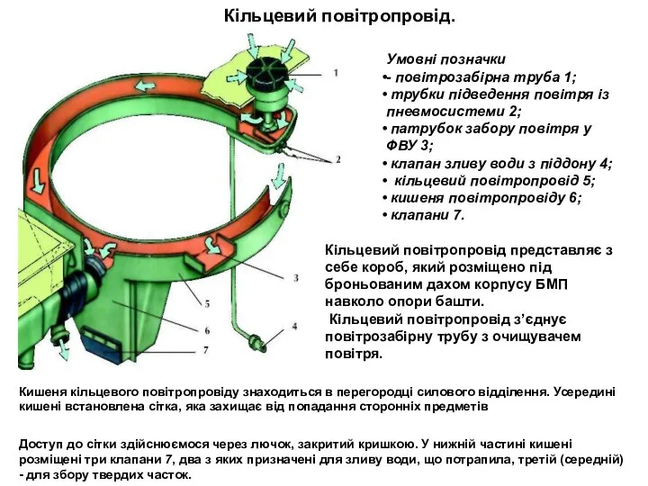 Кільцевий повітропровід. Умовні позначки - повітрозабірна труба 1; трубки підведення повітря