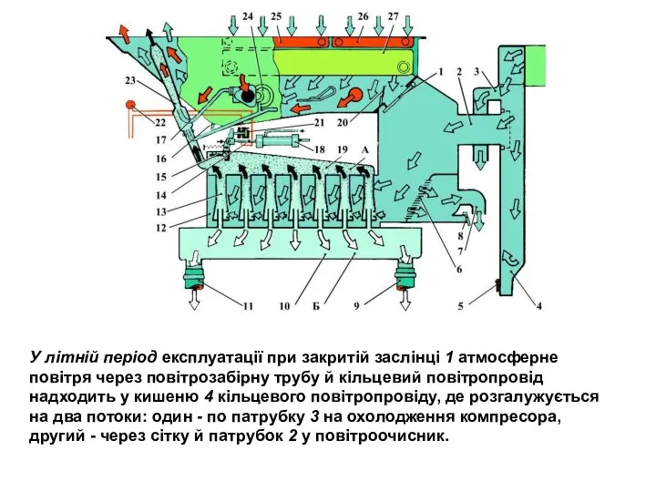 У літній період експлуатації при закритій заслінці 1 атмосферне повітря через