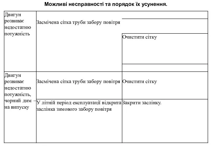 Можливі несправності та порядок їх усунення.