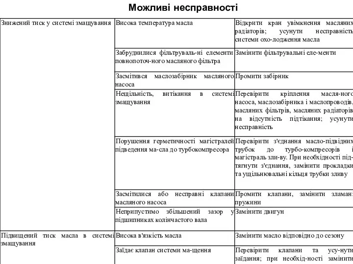 Можливі несправності