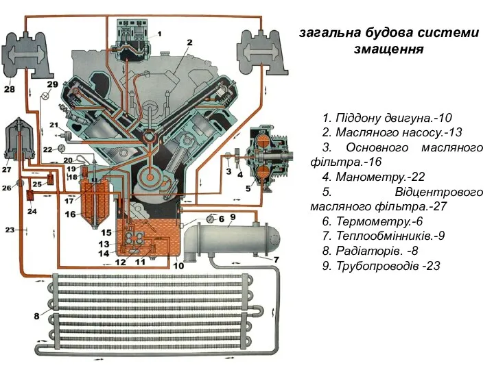 1. Піддону двигуна.-10 2. Масляного насосу.-13 3. Основного масляного фільтра.-16 4.