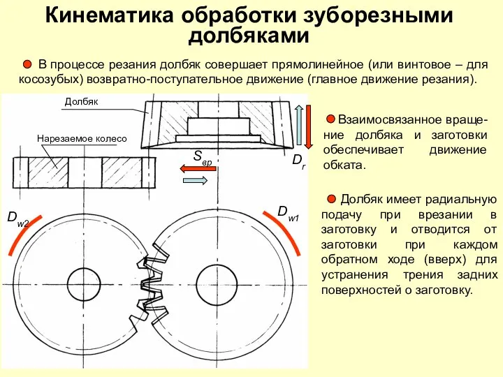 Кинематика обработки зуборезными долбяками Dw1 Dw2 Dr Sвр