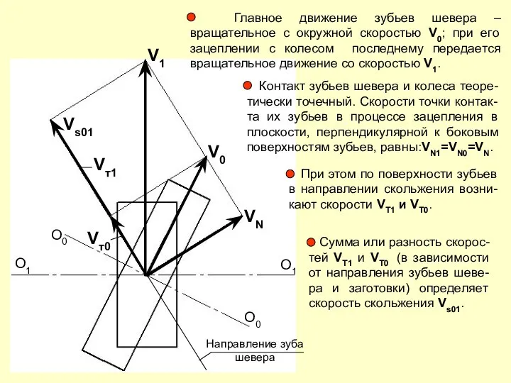 Направление зуба шевера О0 О0 О1 О1 V0 V1 VN Vт0 Vт1 Vs01