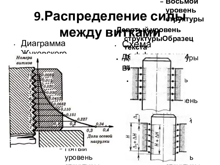 9.Распределение силы между витками Диаграмма Жуковского Схема дефформации витков