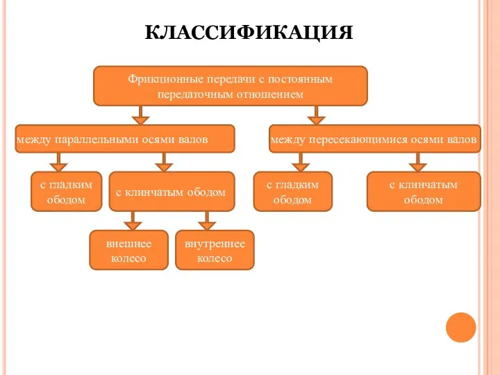 КЛАССИФИКАЦИЯ Фрикционные передачи с постоянным передаточным отношением между параллельными осями валов