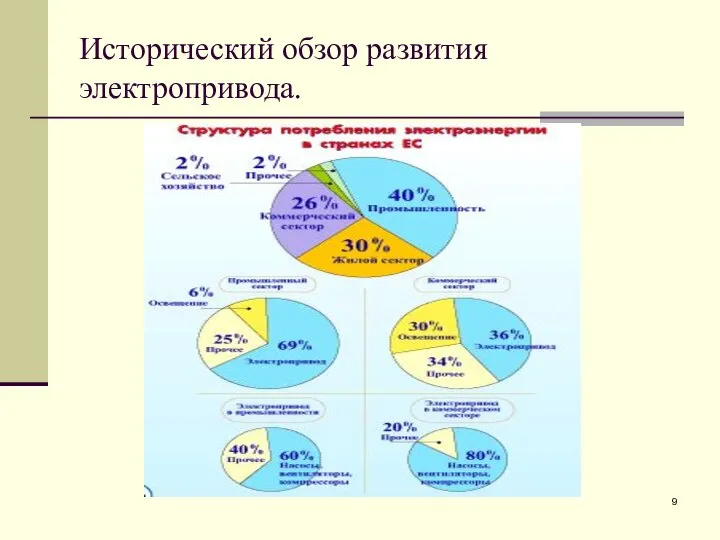 Исторический обзор развития электропривода.