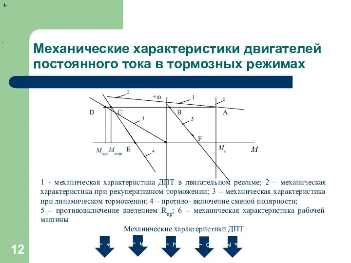 Механические характеристики двигателей постоянного тока в тормозных режимах 1 + 15 17 19 11 24