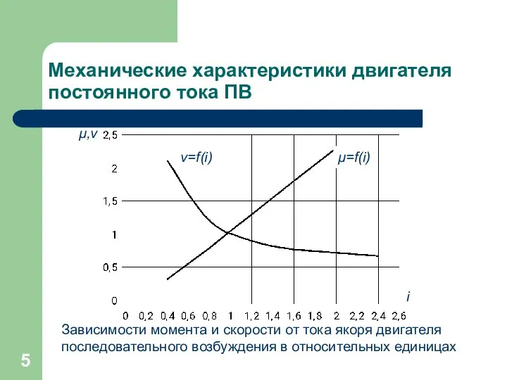 Механические характеристики двигателя постоянного тока ПВ