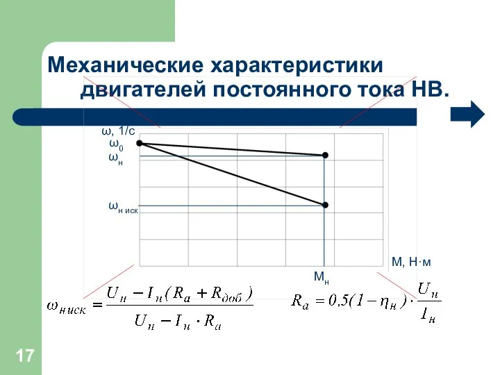 Механические характеристики двигателей постоянного тока НВ. М, Н·м ω, 1/с ω0 ωн ωн иск Мн