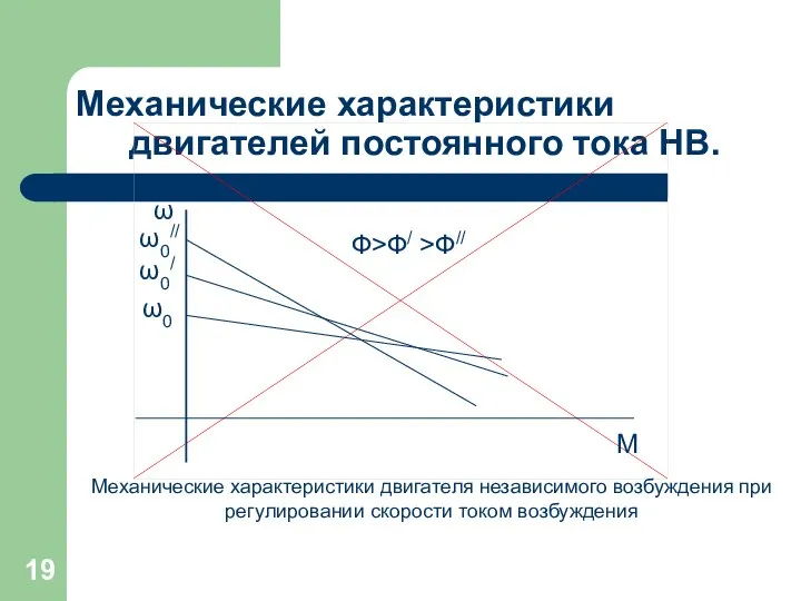 Механические характеристики двигателей постоянного тока НВ.