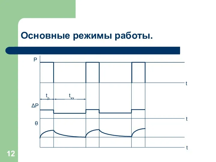 Основные режимы работы.