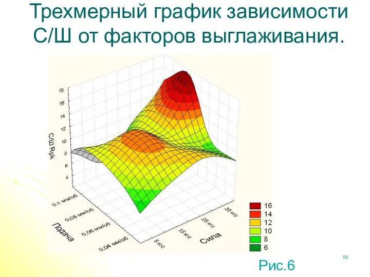 Трехмерный график зависимости С/Ш от факторов выглаживания. Pис.6