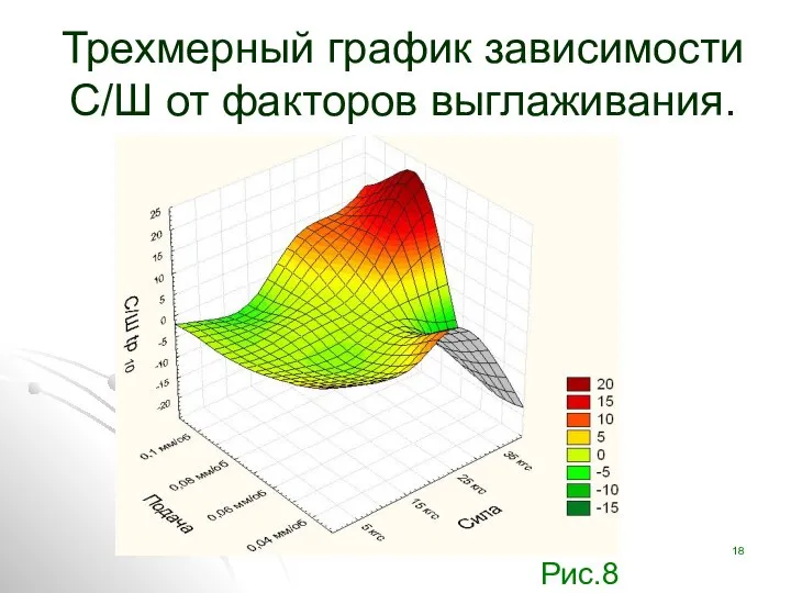 Трехмерный график зависимости С/Ш от факторов выглаживания. Pис.8