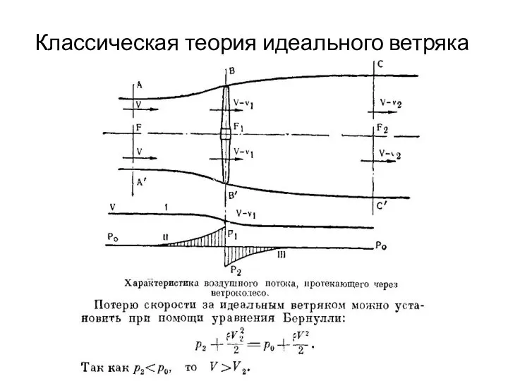 Классическая теория идеального ветряка