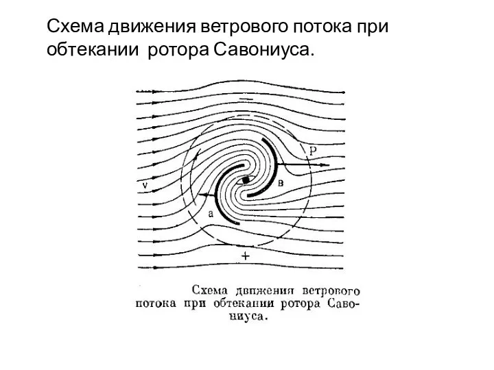 Схема движения ветрового потока при обтекании ротора Савониуса.