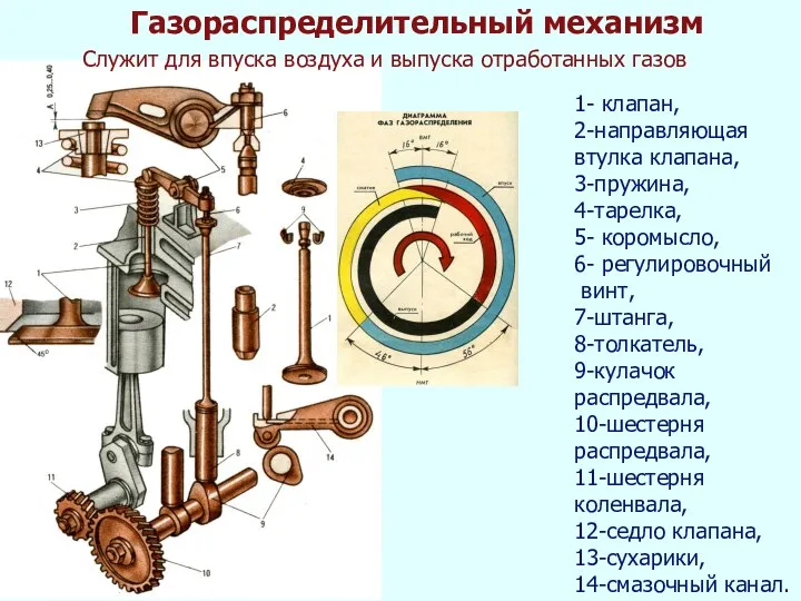 1- клапан, 2-направляющая втулка клапана, 3-пружина, 4-тарелка, 5- коромысло, 6- регулировочный