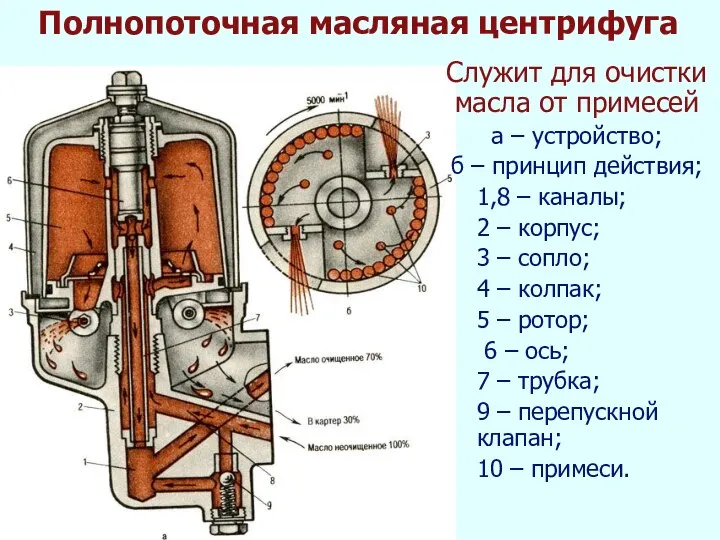 Служит для очистки масла от примесей а – устройство; б –