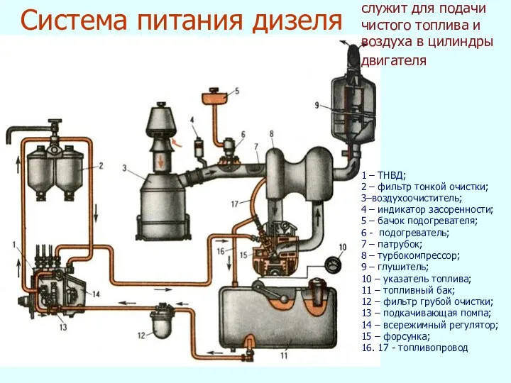 Система питания дизеля Система питания дизеля служит для подачи чистого топлива