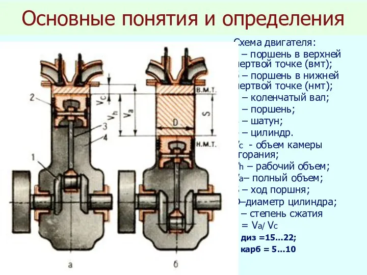 Основные понятия и определения Схема двигателя: а – поршень в верхней