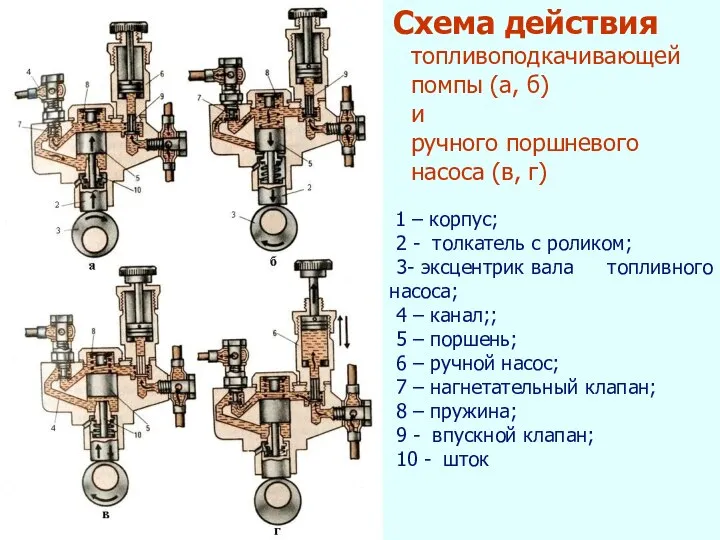 Схема действия топливоподкачивающей помпы (а, б) и ручного поршневого насоса (в,