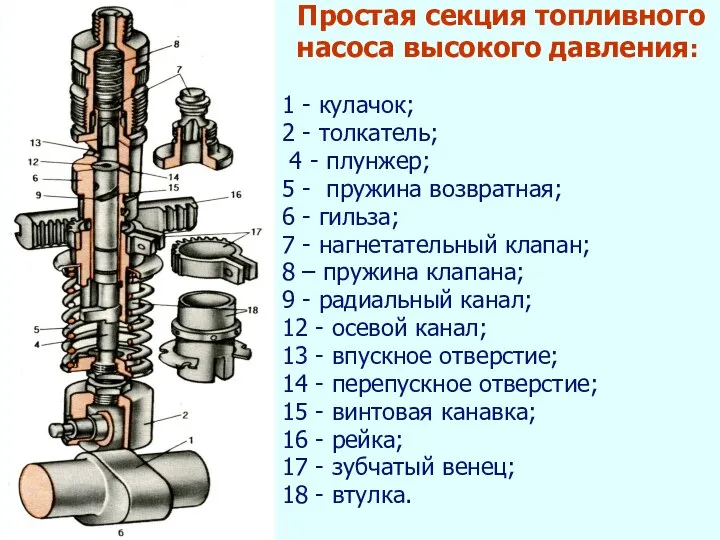 Простая секция топливного насоса высокого давления: 1 - кулачок; 2 -