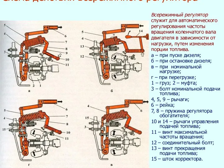 Схема действия всережимного регулятора Всережимный регулятор служит для автоматического регулирования частоты