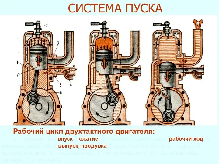 СИСТЕМА ПУСКА Рабочий цикл двухтактного двигателя: а – первый такт впуск