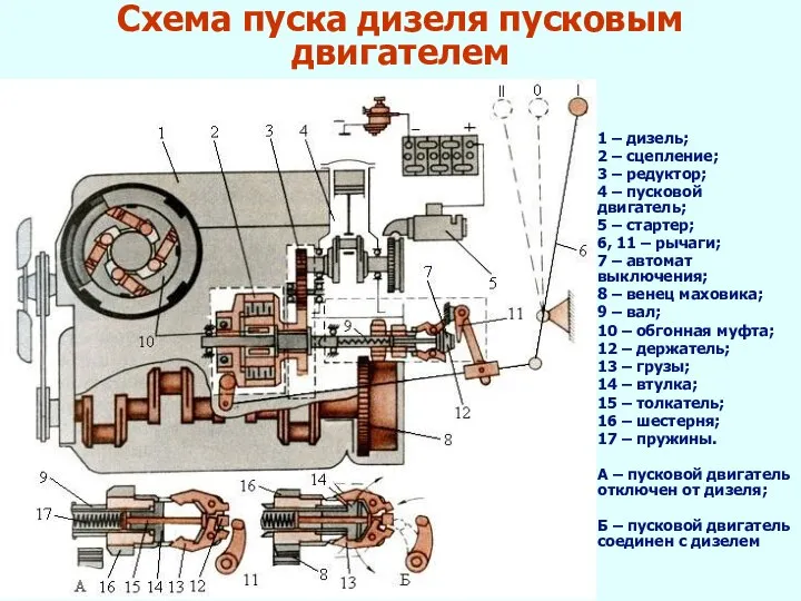 1 – дизель; 2 – сцепление; 3 – редуктор; 4 –