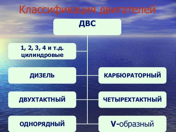 Классификация двигателей