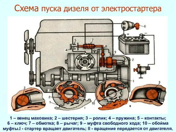 Схема пуска дизеля от электростартера 1 – венец маховика; 2 –