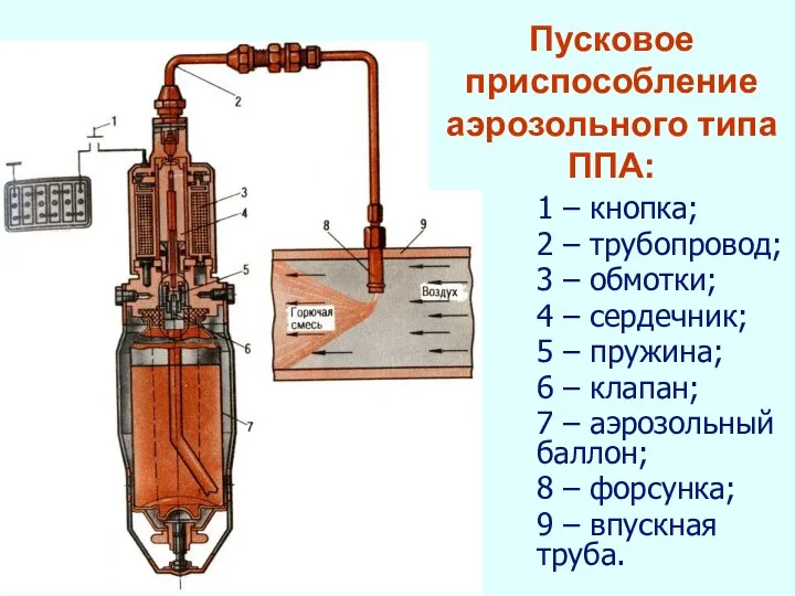 1 – кнопка; 2 – трубопровод; 3 – обмотки; 4 –