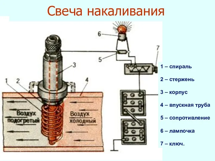 Свеча накаливания: 1 – спираль 2 – стержень 3 – корпус