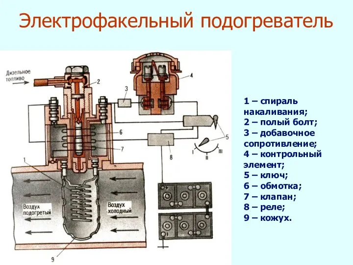 1 – спираль накаливания; 2 – полый болт; 3 – добавочное