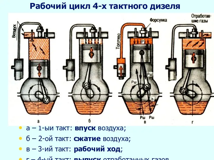 а – 1-ый такт: впуск воздуха; б – 2-ой такт: сжатие