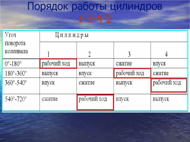 Порядок работы цилиндров 1-3-4-2