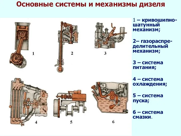 Основные системы и механизмы дизеля 1 – кривошипно-шатунный механизм; 2– газораспре-делительный