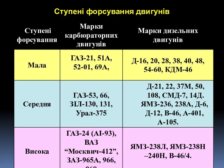 Ступені форсування двигунів