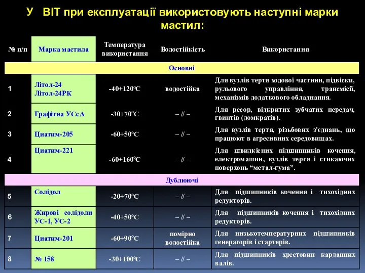 У ВІТ при експлуатації використовують наступні марки мастил: