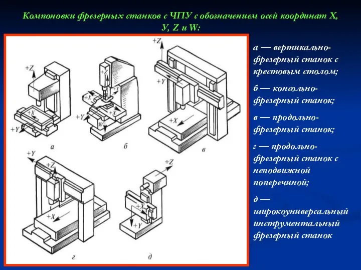 Компоновки фрезерных станков с ЧПУ с обозначением осей координат X, У,