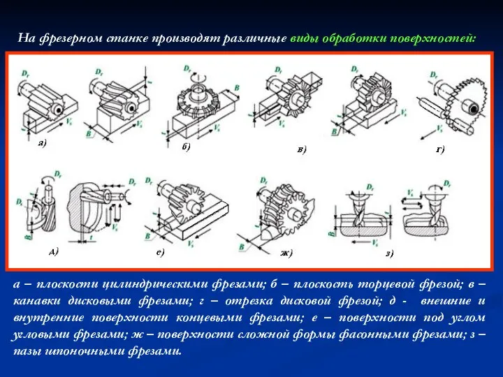 На фрезерном станке производят различные виды обработки поверхностей: а – плоскости