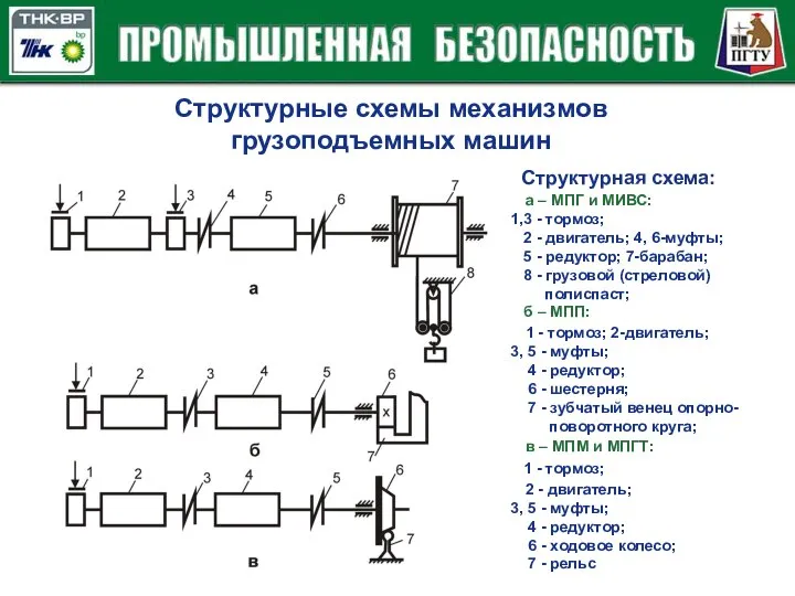 Структурные схемы механизмов грузоподъемных машин Структурная схема: а – МПГ и