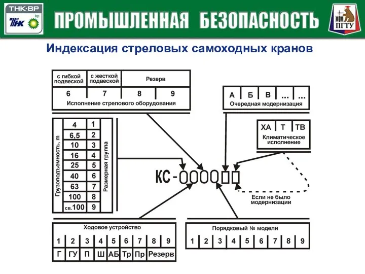 Индексация стреловых самоходных кранов